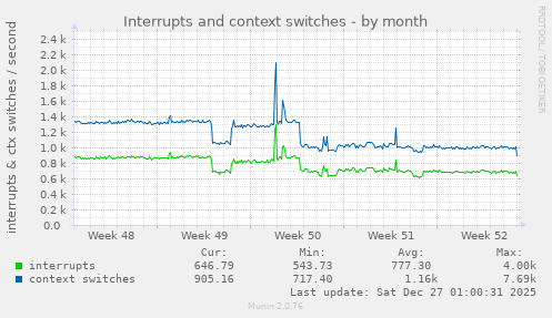Interrupts and context switches
