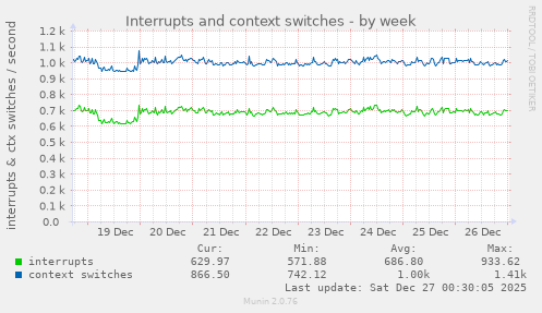 Interrupts and context switches