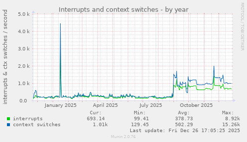 Interrupts and context switches