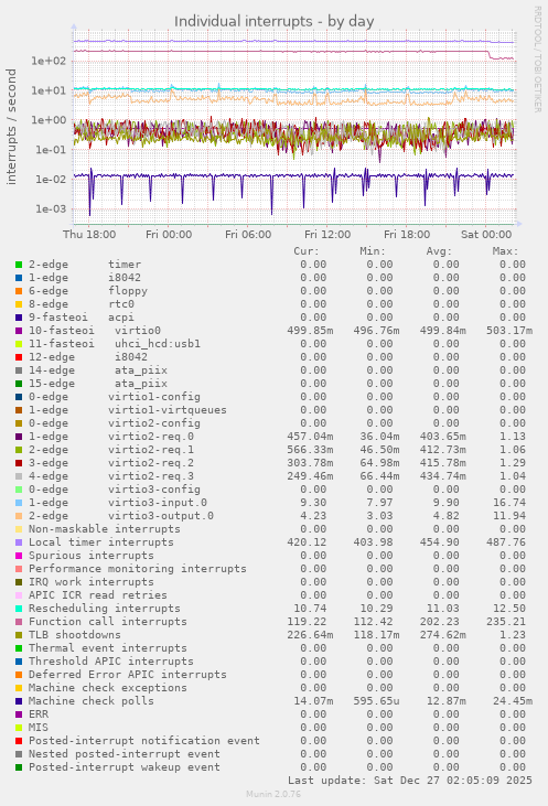 Individual interrupts
