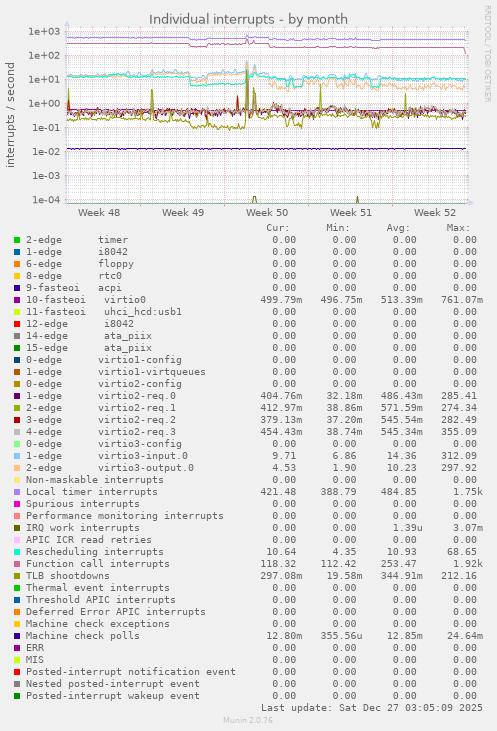 Individual interrupts