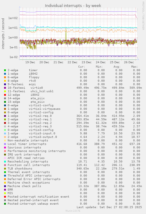 Individual interrupts