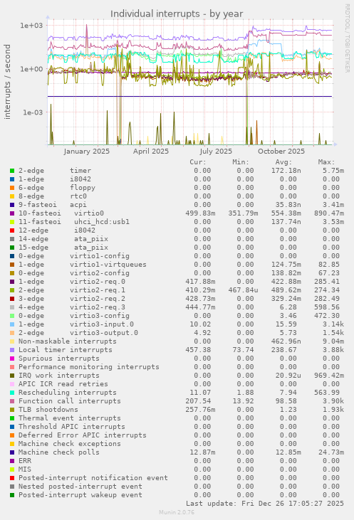 Individual interrupts