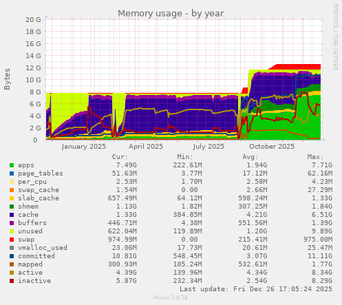 Memory usage