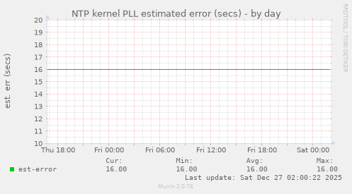 NTP kernel PLL estimated error (secs)