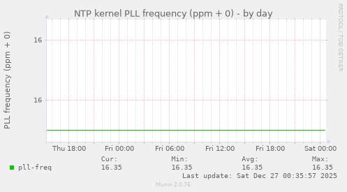 NTP kernel PLL frequency (ppm + 0)