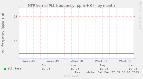 NTP kernel PLL frequency (ppm + 0)