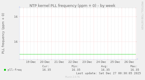NTP kernel PLL frequency (ppm + 0)