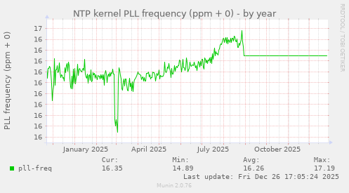 NTP kernel PLL frequency (ppm + 0)
