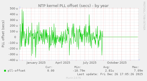 NTP kernel PLL offset (secs)