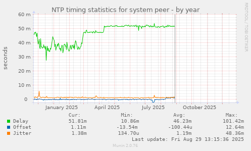 NTP timing statistics for system peer