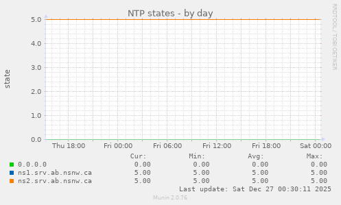 NTP states