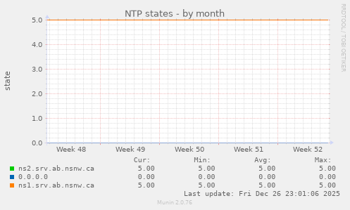 NTP states