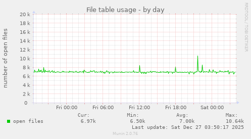 File table usage