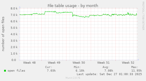 File table usage