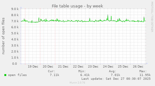 File table usage