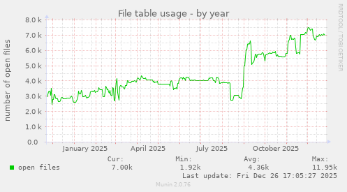 File table usage