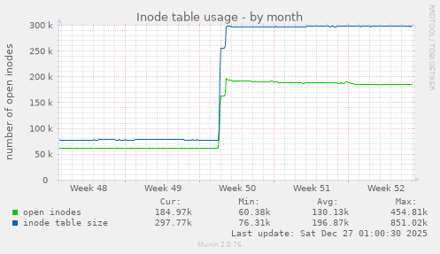 Inode table usage