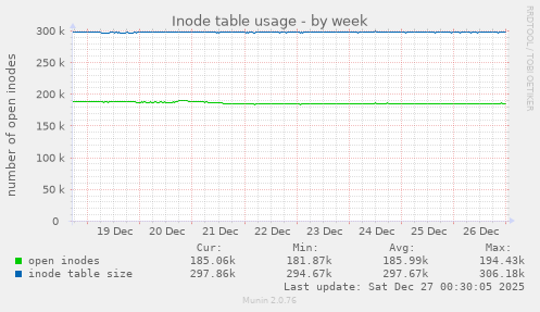 Inode table usage