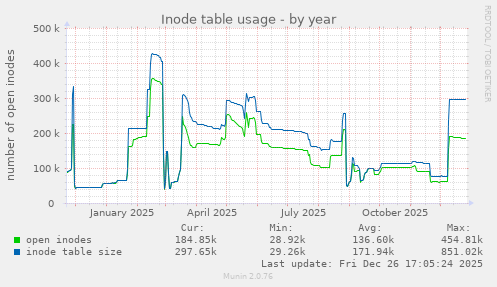 Inode table usage