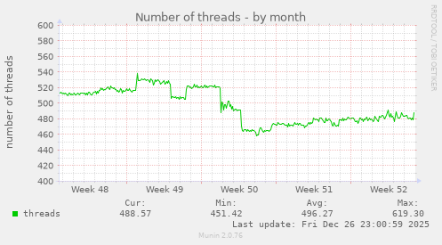 Number of threads