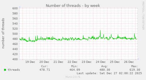 Number of threads