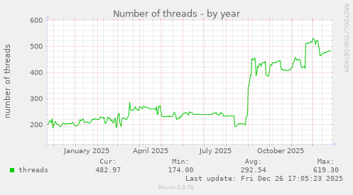 Number of threads