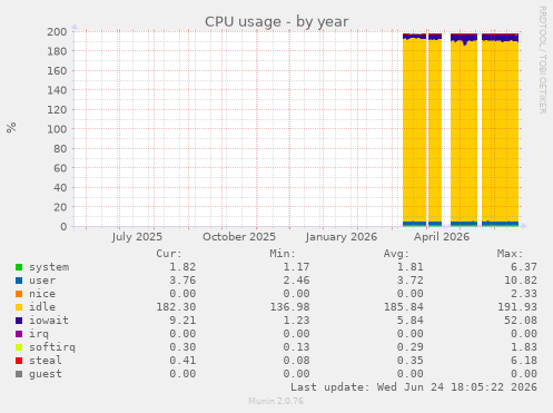CPU usage