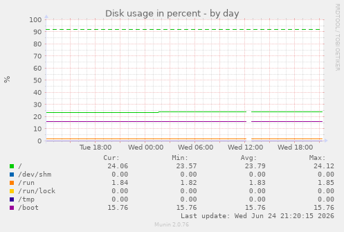 Disk usage in percent