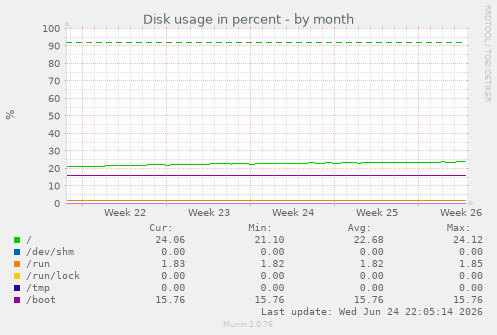 Disk usage in percent