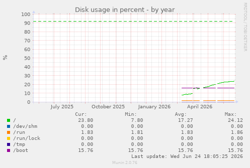Disk usage in percent