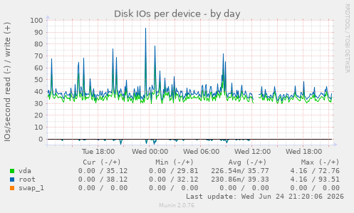 Disk IOs per device