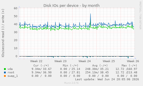Disk IOs per device