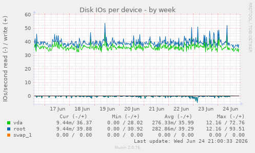 Disk IOs per device