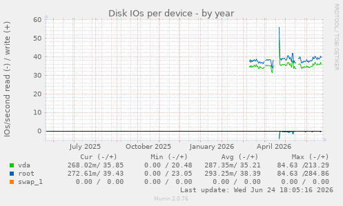 Disk IOs per device