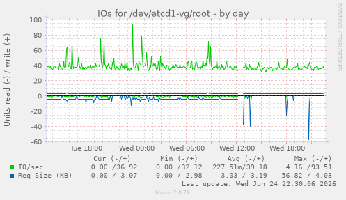 IOs for /dev/etcd1-vg/root