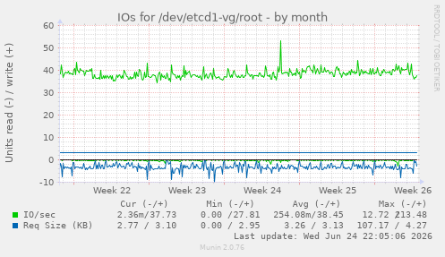 IOs for /dev/etcd1-vg/root