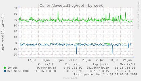 IOs for /dev/etcd1-vg/root