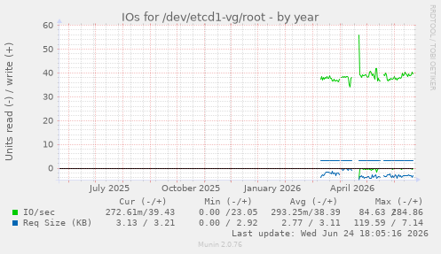 IOs for /dev/etcd1-vg/root