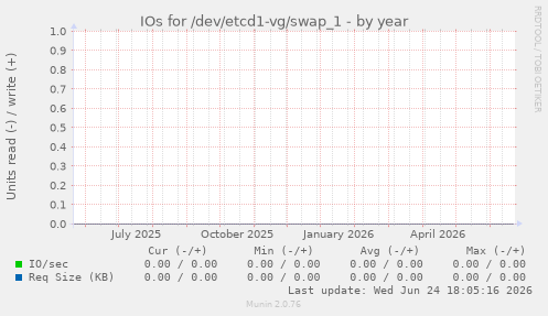 IOs for /dev/etcd1-vg/swap_1