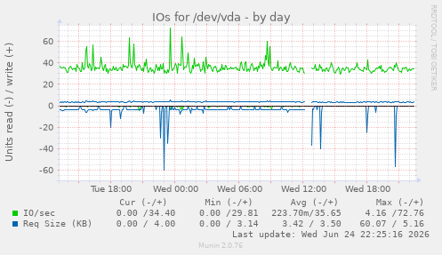 IOs for /dev/vda