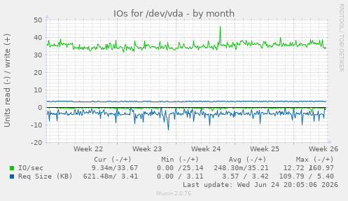 IOs for /dev/vda