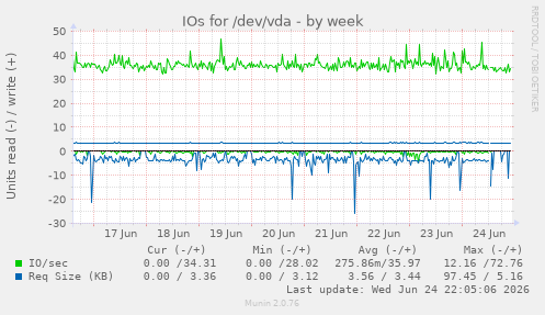 IOs for /dev/vda