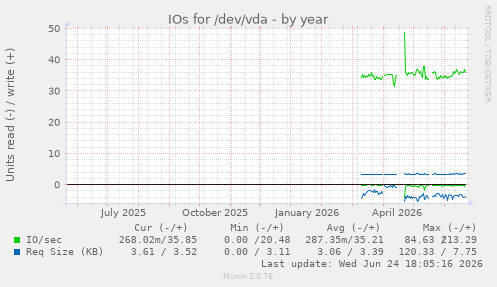 IOs for /dev/vda