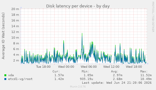 Disk latency per device