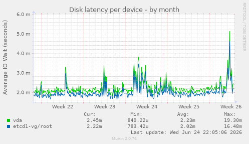 Disk latency per device