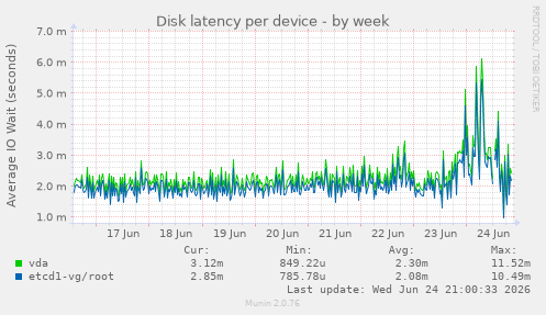 Disk latency per device