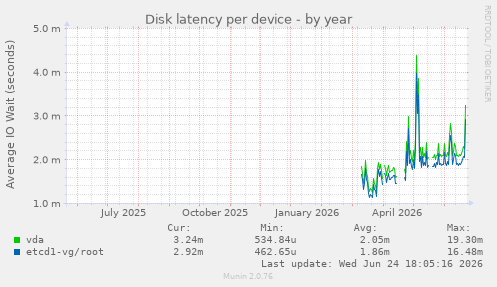 Disk latency per device