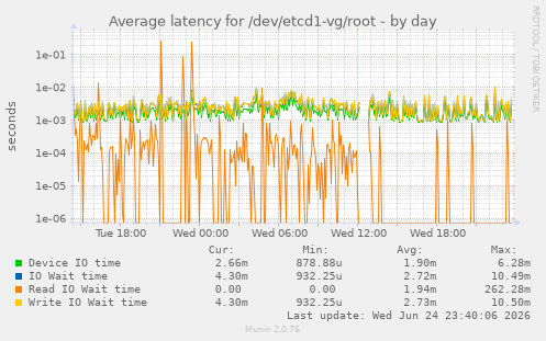Average latency for /dev/etcd1-vg/root