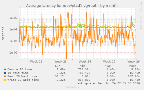 Average latency for /dev/etcd1-vg/root